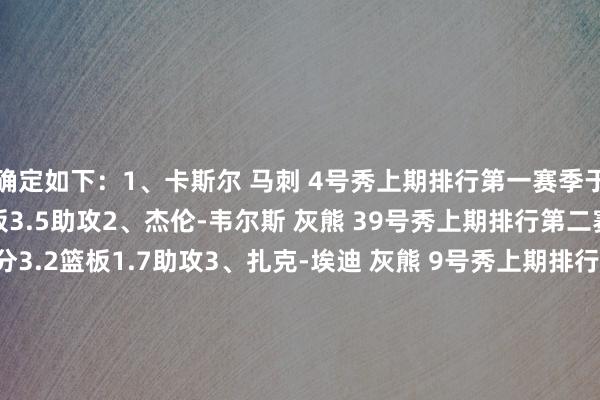 确定如下：1、卡斯尔 马刺 4号秀上期排行第一赛季于今场均13.2分3.1篮板3.5助攻2、杰伦-韦尔斯 灰熊 39号秀上期排行第二赛季于今场均11.4分3.2篮板1.7助攻3、扎克-埃迪 灰熊 9号秀上期排行第三赛季于今场均9.4分7.7篮板1.2盖帽4、克雷尔-韦尔 热火 15号秀上期排行第四赛季于今场均8.7分6.4篮板1.1盖帽5、扎卡里-里萨谢 老鹰 状元上期排行第六赛季于今场均11.6